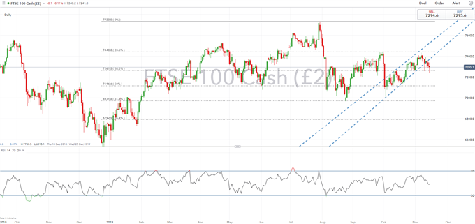 Dow Jones and FTSE 100 Forecast for the Week Ahead