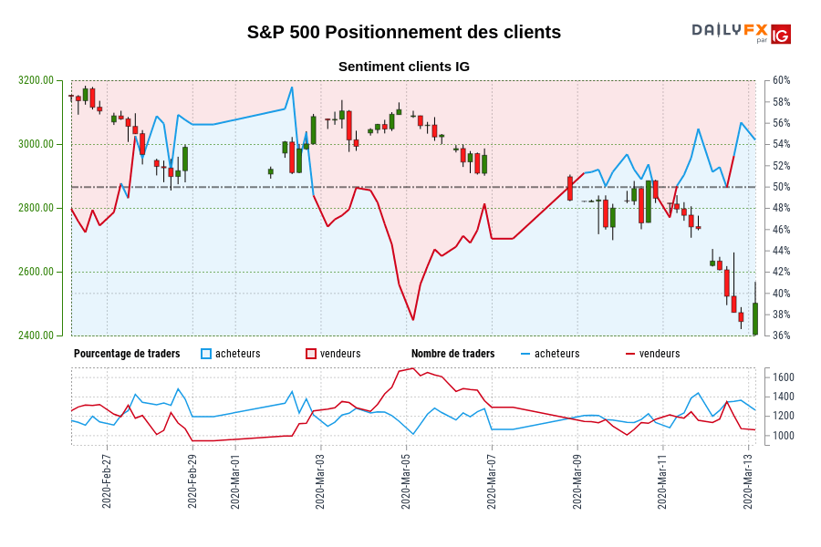 S&P 500 Positionnement des clients