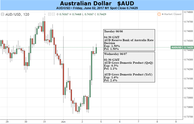 Australian Dollar Remains Vulnerable To China Data