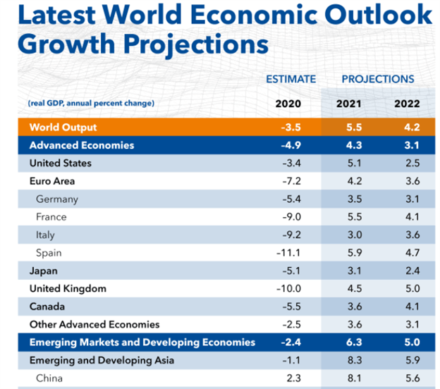 IMF projections 