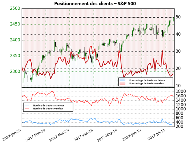 Après des nouveaux records, le S&P 500 donne des perspectives mitigées