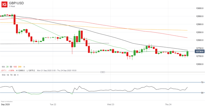 Latest GBP/USD price chart.