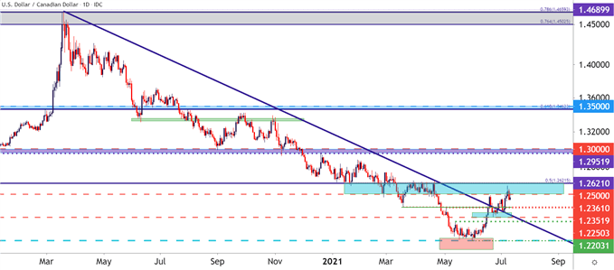 USDCAD Daily Price Chart