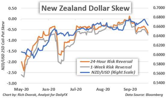 New Zealand Dollar Price Chart NZDUSD Outlook