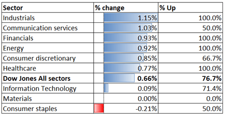 Dow Jones, Hang Seng, ASX 200 Outlook: Big NFP Miss Defies Tapering Fears