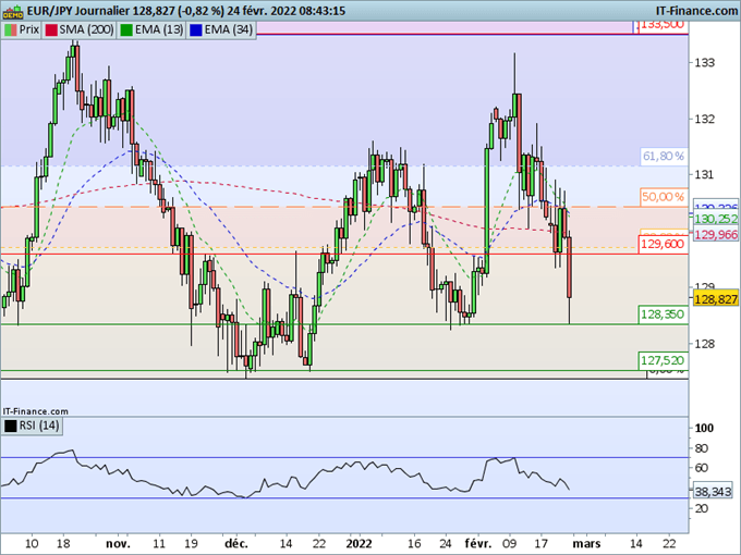 Morning Meeting Forex : Hausse des devises refuges avec l’invasion de l’Ukraine ; EUR/JPY, pression vendeuse sous 130,00