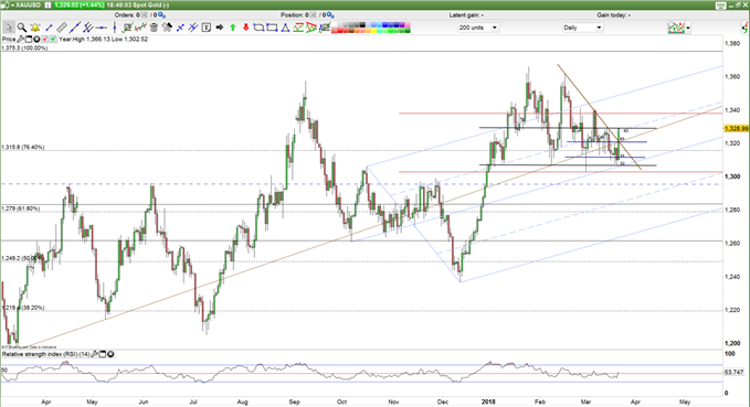 XAUUSD prices daily chart