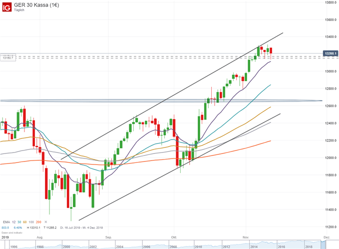 DAX Chartanalyse auf Tagebasis