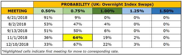 Central Bank Weekly: British Pound Slides Alongside 2018 BOE Rate Hike Odds