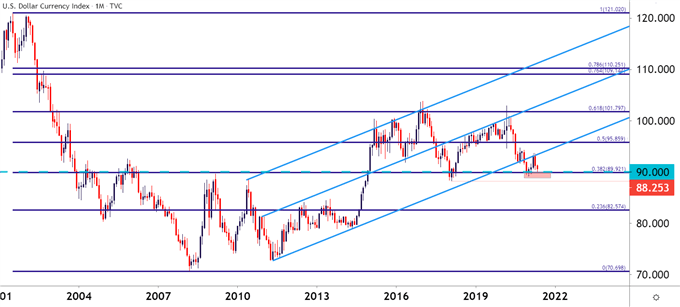 US Dollar Monthly Price Chart