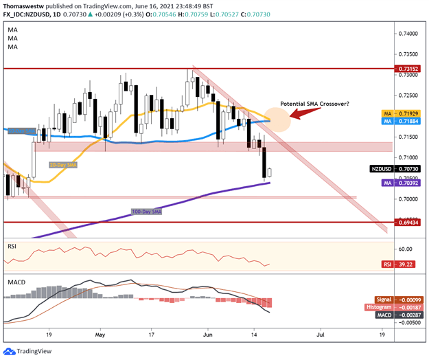 nzdusd 