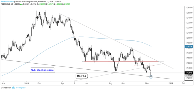 eurusd daily chart, underside t-line support at the moment