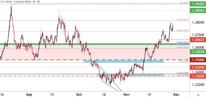 USDCAD four hour price chart