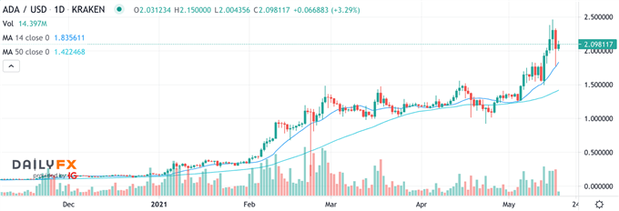 ADA/USD Chart