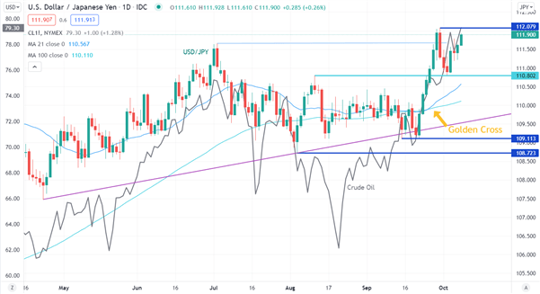 USD/JPY CHART