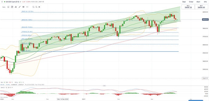 S&amp;P 500, Hang Seng, ASX 200 Outlook: Market Remains Vigilant as 10-Year Yield Crosses 1.7%