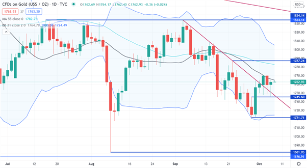 GOLD CHART