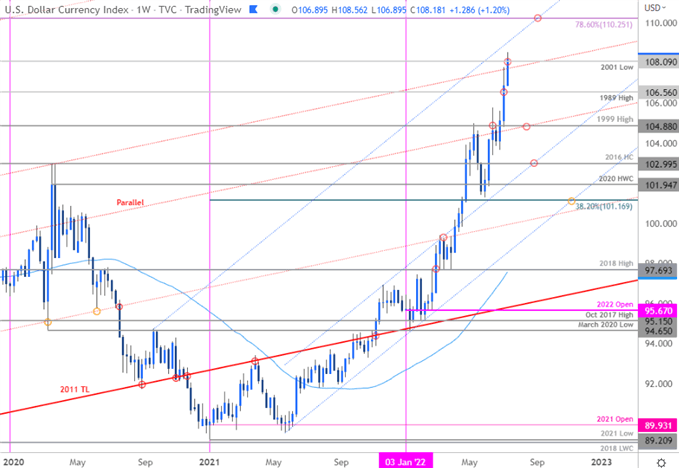 US Dollar Index Price Chart - DXY Weekly - USD Trade Outlook - Technical Forecast