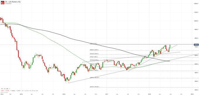 Rohölpreis WTI Chart auf Wochenbasis