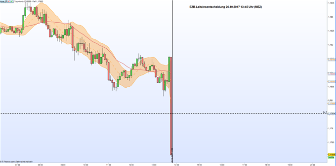 EUR/USD: EZB belässt Leitzins bei Null-Prozent
