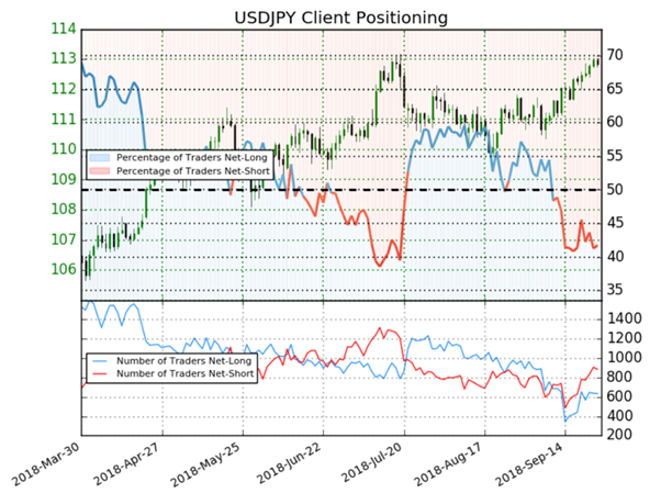 USD/JPY : les traders semblent indécis, le Sentiment est mitigé
