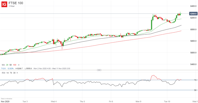 Latest FTSE 100 price chart.