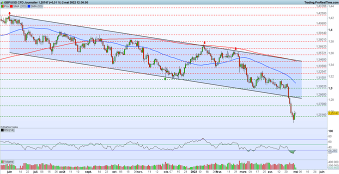 Analyse technique GBP/USD