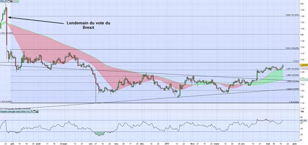 Forex Europe : Poursuite de l’appréciation des principales monnaies Européennes