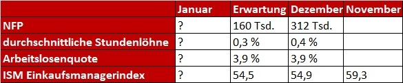 NFP Tabelle und ISM Einkaufsmanagerindex Erwartungen
