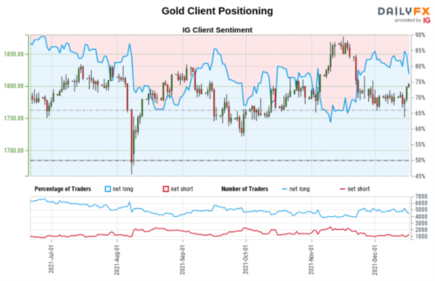 Gold Prices Gained as US Dollar and Treasury Yields Fell. Will XAU/USD Keep Rising?