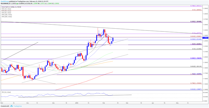 EUR/USD Advance to Gather Pace on Slowing U.S. CPI, Retail Sales