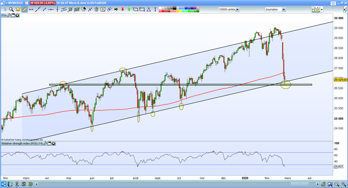 Analyse technique Dow Jones