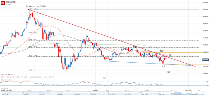 Gráfico técnico del EUR/USD