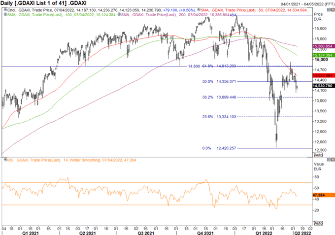 DAX, FTSE 100 Forecast: Key Levels to Watch