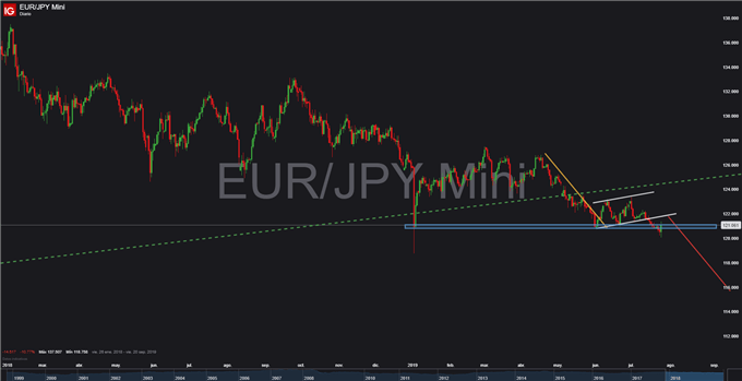Gráfico diario EUR/JPY - 25/07/2019