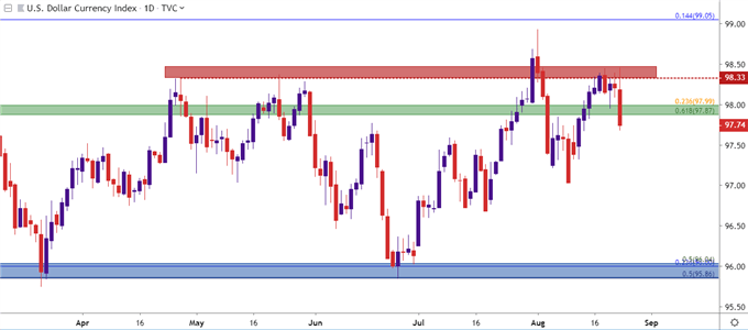 usd price chart