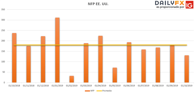 NFP octubre 2019