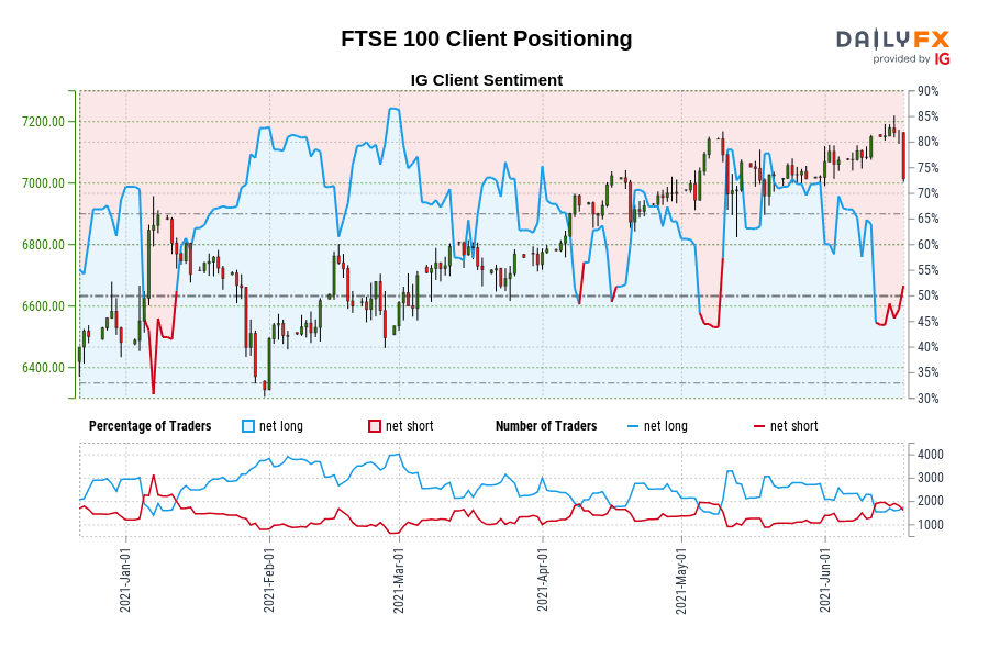 FTSE 100 Client Positioning