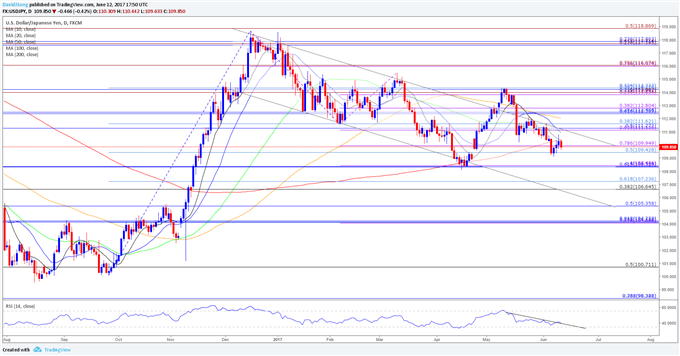 USD/JPY Daily Chart