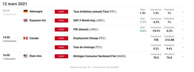 Bourse : les taux repartent en hausse – BTC/USD : le Bitcoin tutoie ses plus hauts historiques