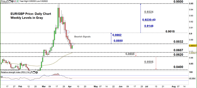 EUR/GBP Forecast: Levels & Signals To Consider- Euro Vs GBP Price Outlook