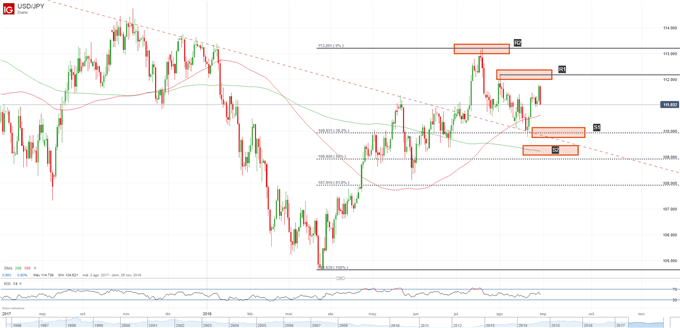 Gráfico técnico del USDJPY. Niveles de soporte y de resistencia