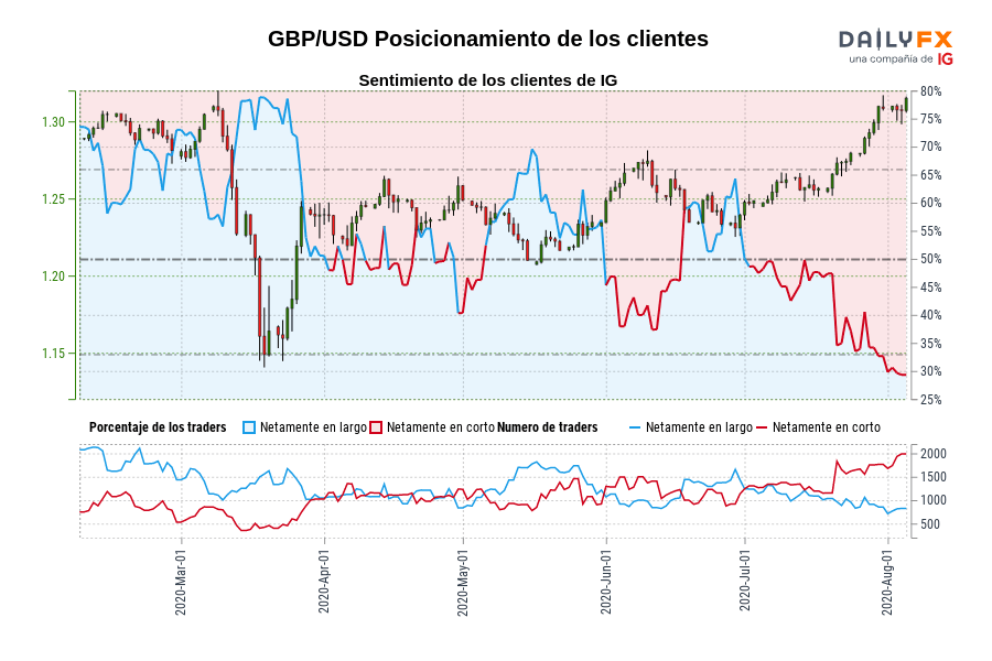 GBP/USD Posicionamiento de los clientes