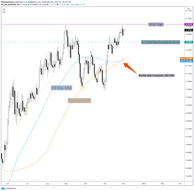 AUDUSD Daily Price Chart 