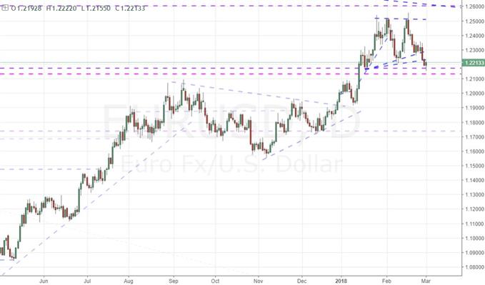 EUR/USD Daily Chart