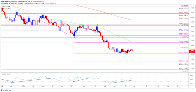 Image of USD/CAD rate daily chart