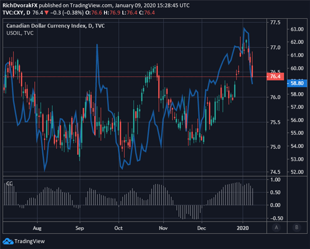 Canadian Dollar Price Chart Correlation with Crude Oil