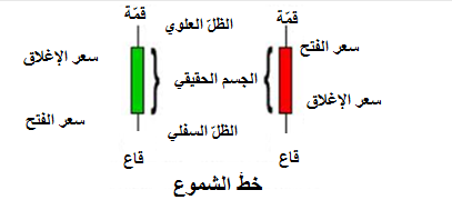 تعلّم الفوركس- كيفية وضع أوامر وقف خسائر أفضل مع رسم الشموع