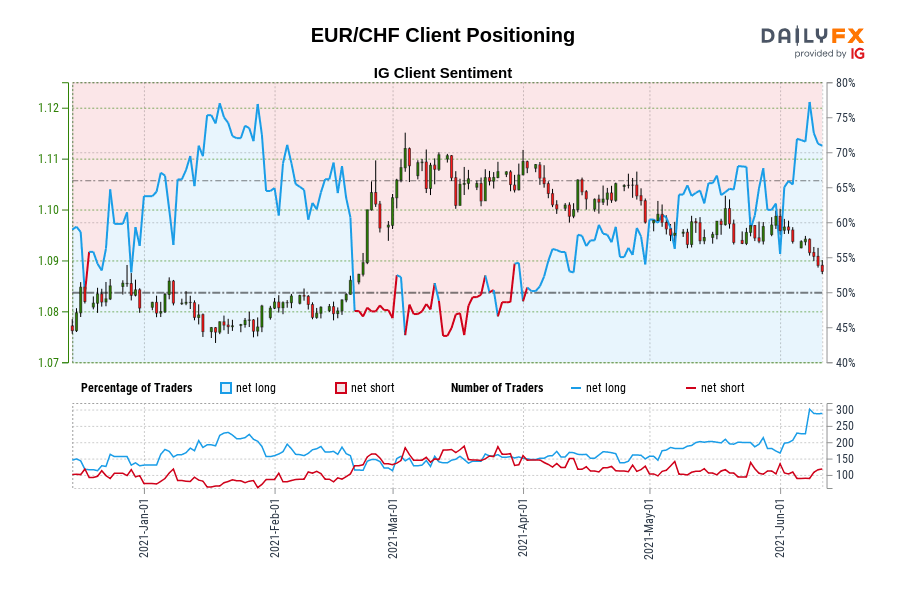 EUR/CHF Client Positioning