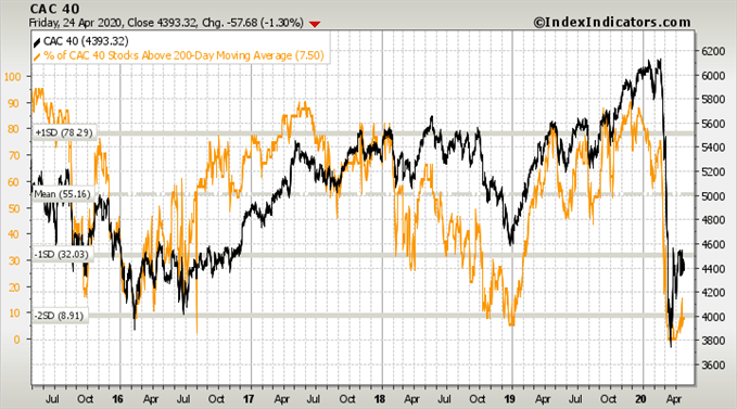 CAC 40 : Que nous dit l’analyse technique ?